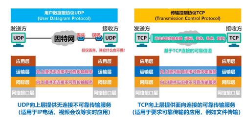 網(wǎng)絡(luò)通信基石 UDP與TCP對(duì)比詳解，以及TCP流量控制與擁塞控制機(jī)制